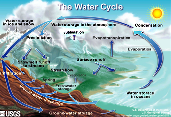 Water Cycle 072012 Water Cycle 072012